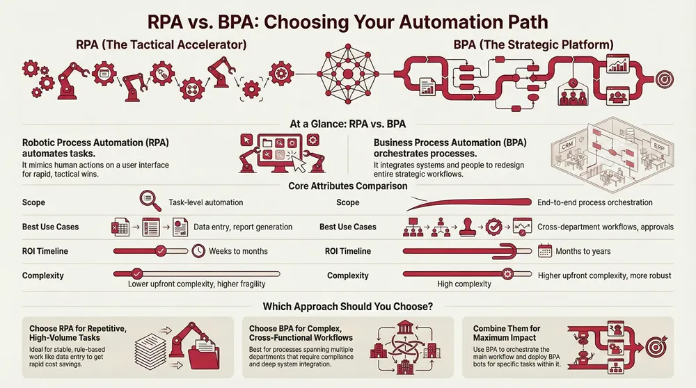 Infographic about RPA vs Business Process Automation